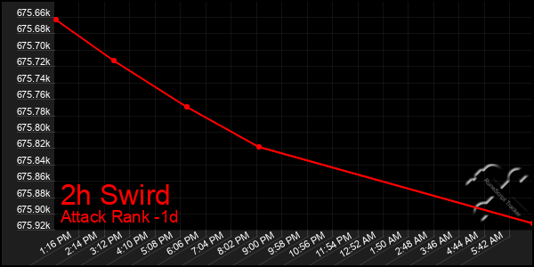 Last 24 Hours Graph of 2h Swird