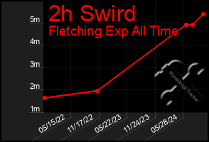 Total Graph of 2h Swird