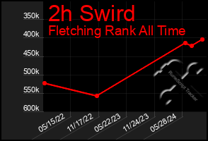 Total Graph of 2h Swird