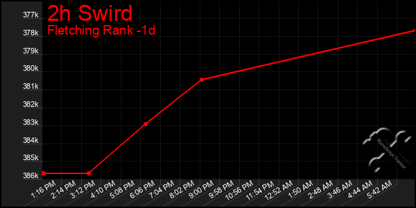 Last 24 Hours Graph of 2h Swird