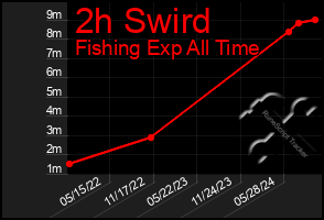 Total Graph of 2h Swird