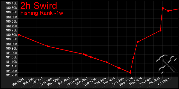 Last 7 Days Graph of 2h Swird