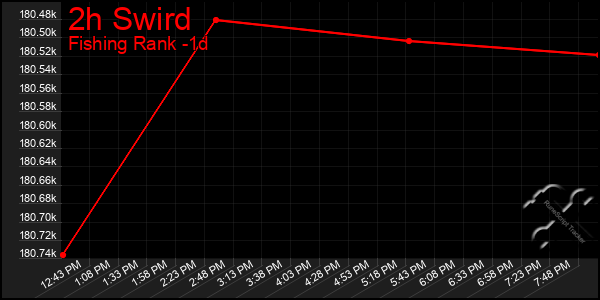 Last 24 Hours Graph of 2h Swird