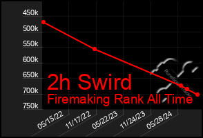 Total Graph of 2h Swird