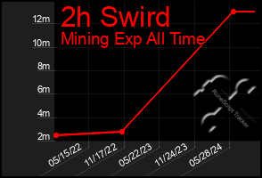 Total Graph of 2h Swird