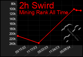 Total Graph of 2h Swird