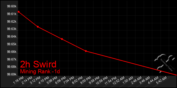 Last 24 Hours Graph of 2h Swird