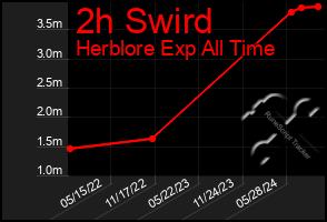 Total Graph of 2h Swird