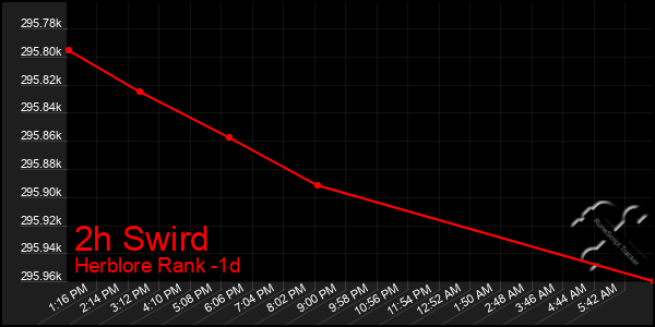 Last 24 Hours Graph of 2h Swird