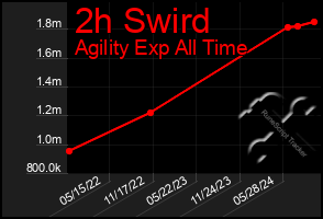 Total Graph of 2h Swird