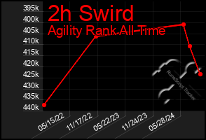 Total Graph of 2h Swird