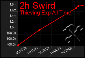 Total Graph of 2h Swird