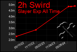 Total Graph of 2h Swird