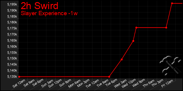 Last 7 Days Graph of 2h Swird