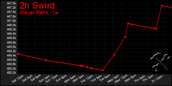 Last 7 Days Graph of 2h Swird