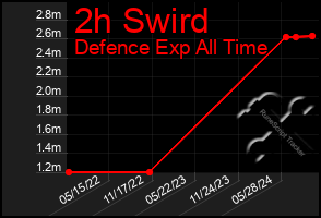 Total Graph of 2h Swird