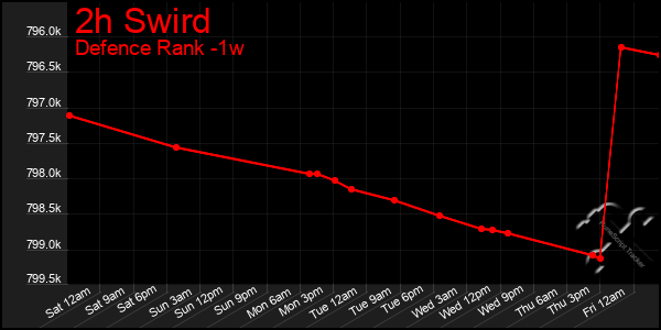 Last 7 Days Graph of 2h Swird