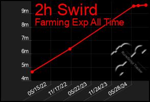 Total Graph of 2h Swird