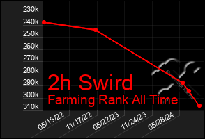 Total Graph of 2h Swird