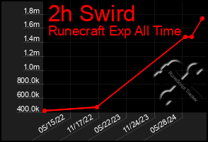 Total Graph of 2h Swird