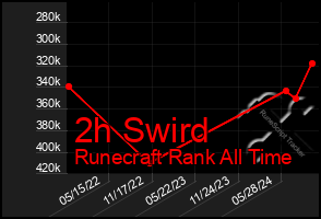 Total Graph of 2h Swird