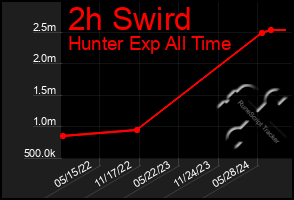 Total Graph of 2h Swird