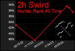 Total Graph of 2h Swird