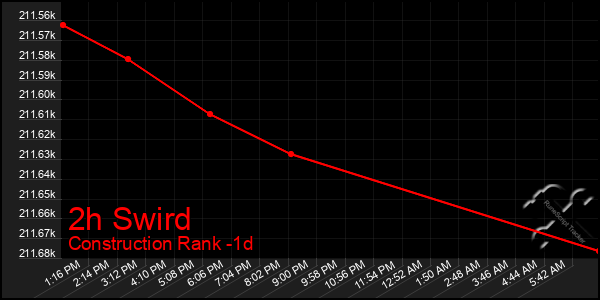 Last 24 Hours Graph of 2h Swird