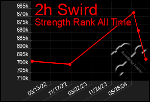 Total Graph of 2h Swird