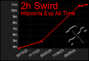 Total Graph of 2h Swird