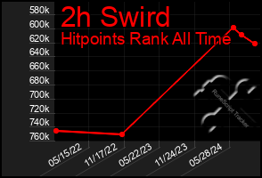 Total Graph of 2h Swird