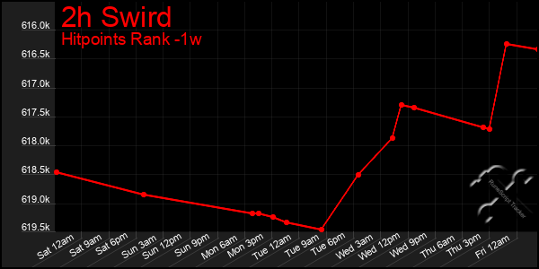 Last 7 Days Graph of 2h Swird