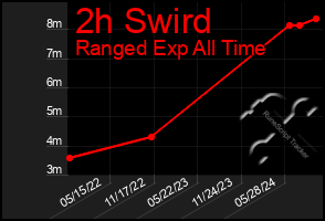 Total Graph of 2h Swird