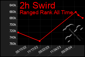 Total Graph of 2h Swird