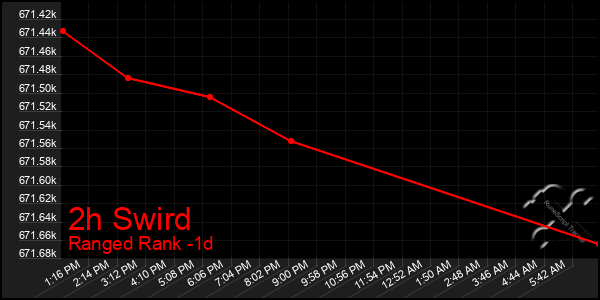 Last 24 Hours Graph of 2h Swird