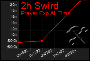 Total Graph of 2h Swird