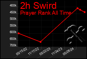 Total Graph of 2h Swird