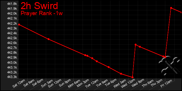 Last 7 Days Graph of 2h Swird