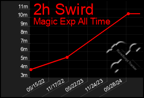 Total Graph of 2h Swird