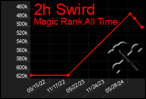 Total Graph of 2h Swird