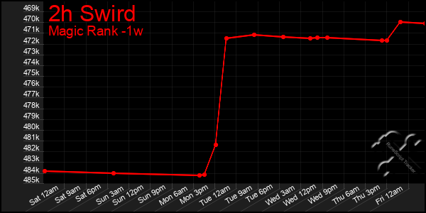 Last 7 Days Graph of 2h Swird