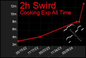 Total Graph of 2h Swird