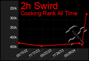 Total Graph of 2h Swird