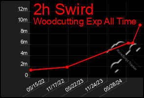 Total Graph of 2h Swird