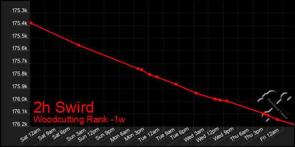 Last 7 Days Graph of 2h Swird