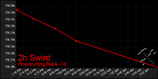 Last 24 Hours Graph of 2h Swird