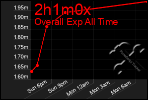 Total Graph of 2h1m0x