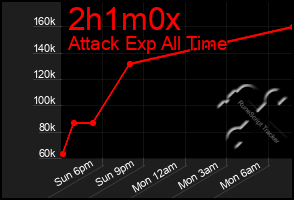 Total Graph of 2h1m0x