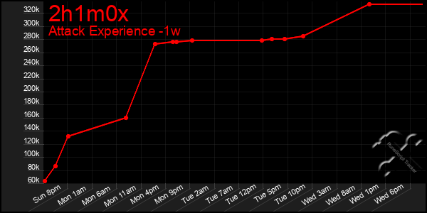 Last 7 Days Graph of 2h1m0x