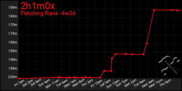 Last 31 Days Graph of 2h1m0x